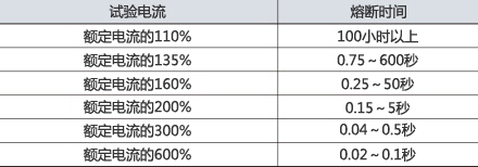 熔断特性的标准值""