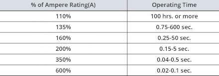 Rated time-current characteristics