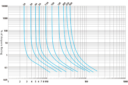 Time-current characteristics