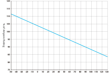 Fuse Temperature Change Rate