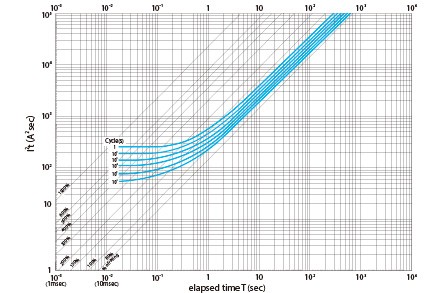 I2t characteristics diagram