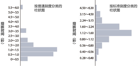 熔断时间的偏差