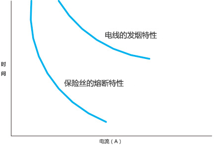 保险丝的熔断特性和电线的冒烟特性