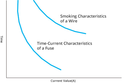 Time-current characteristics of a fuse and smoke-producing characteristics of electrical wiring