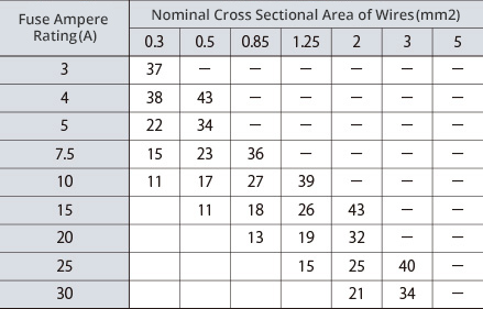 Correlation between fuse rating, electric wiring size and electric wiring length