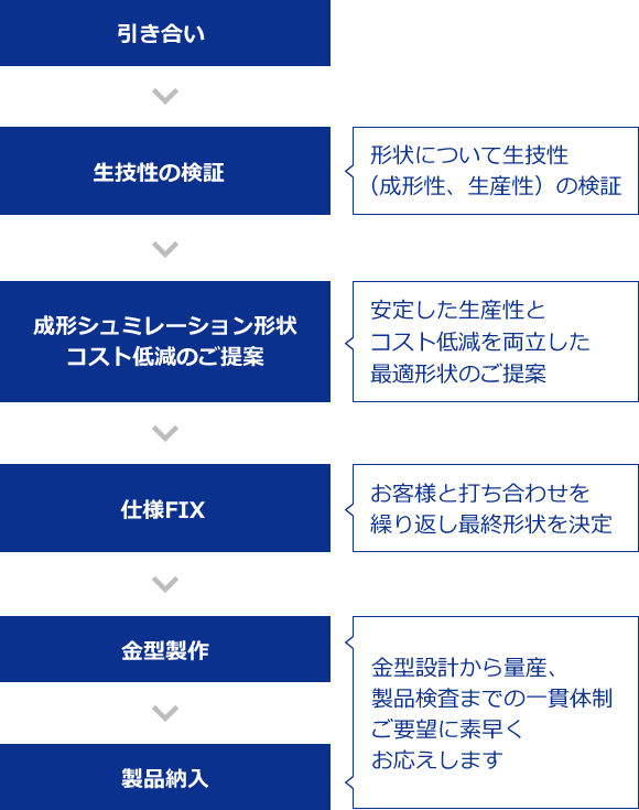 金型設計からの一貫体制