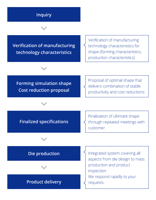 Comprehensive Production Structure Starting from Die Design 